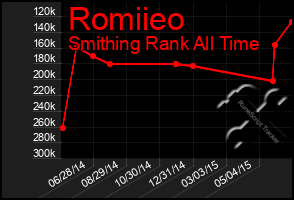 Total Graph of Romiieo