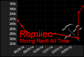 Total Graph of Romiieo