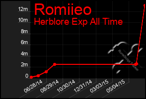 Total Graph of Romiieo