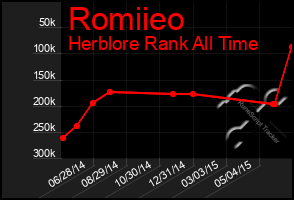 Total Graph of Romiieo