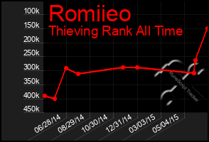 Total Graph of Romiieo
