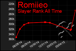 Total Graph of Romiieo