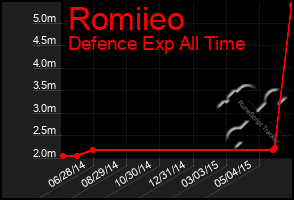 Total Graph of Romiieo