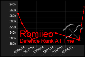 Total Graph of Romiieo