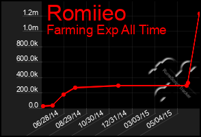 Total Graph of Romiieo