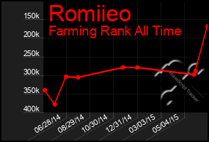 Total Graph of Romiieo