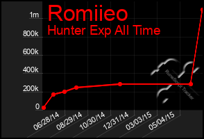 Total Graph of Romiieo