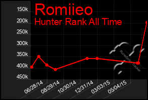 Total Graph of Romiieo