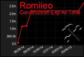 Total Graph of Romiieo