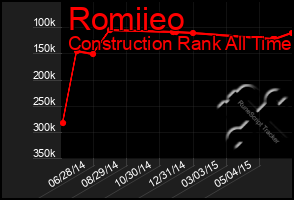 Total Graph of Romiieo