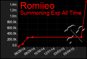 Total Graph of Romiieo