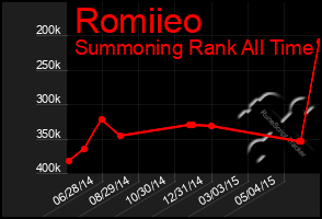 Total Graph of Romiieo
