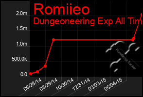 Total Graph of Romiieo