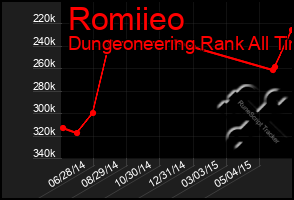 Total Graph of Romiieo