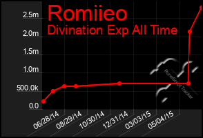 Total Graph of Romiieo
