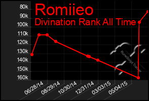 Total Graph of Romiieo