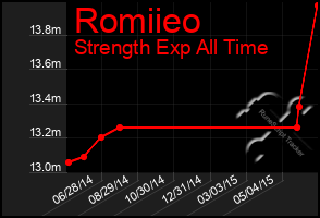 Total Graph of Romiieo
