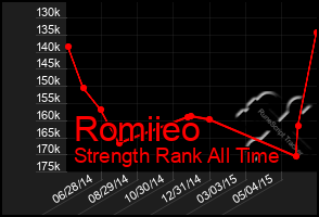 Total Graph of Romiieo
