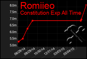 Total Graph of Romiieo
