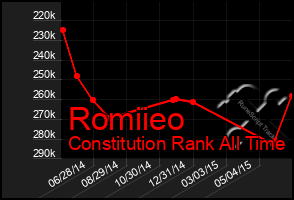 Total Graph of Romiieo
