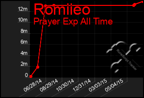 Total Graph of Romiieo