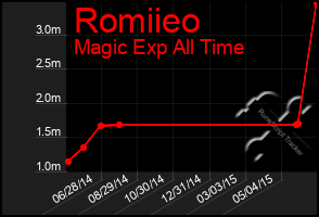 Total Graph of Romiieo