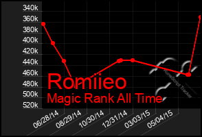 Total Graph of Romiieo