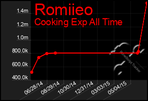 Total Graph of Romiieo