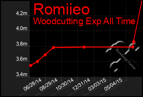 Total Graph of Romiieo