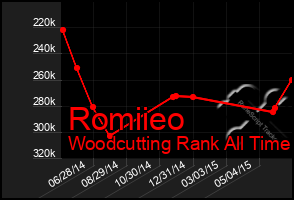 Total Graph of Romiieo