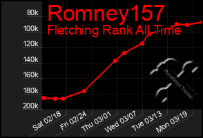 Total Graph of Romney157