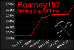 Total Graph of Romney157