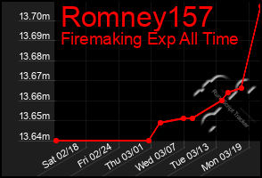 Total Graph of Romney157