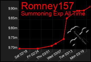 Total Graph of Romney157