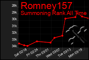 Total Graph of Romney157