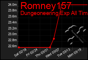 Total Graph of Romney157