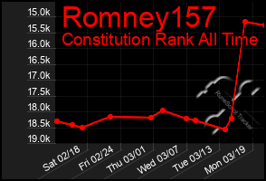 Total Graph of Romney157