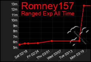 Total Graph of Romney157