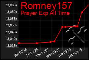 Total Graph of Romney157