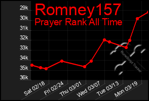 Total Graph of Romney157