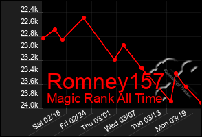 Total Graph of Romney157