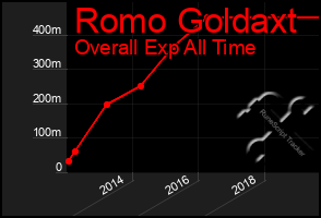 Total Graph of Romo Goldaxt