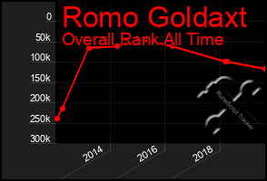 Total Graph of Romo Goldaxt