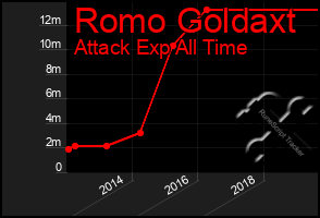 Total Graph of Romo Goldaxt