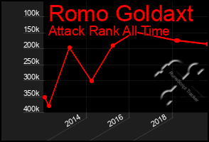 Total Graph of Romo Goldaxt