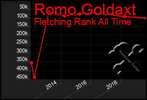 Total Graph of Romo Goldaxt