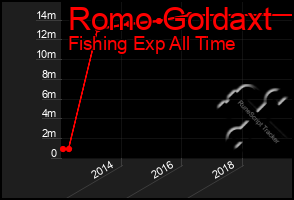 Total Graph of Romo Goldaxt