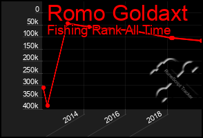 Total Graph of Romo Goldaxt