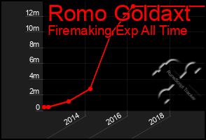 Total Graph of Romo Goldaxt