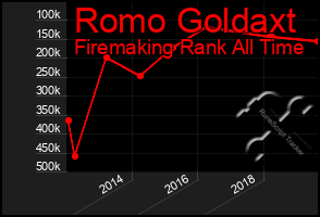 Total Graph of Romo Goldaxt